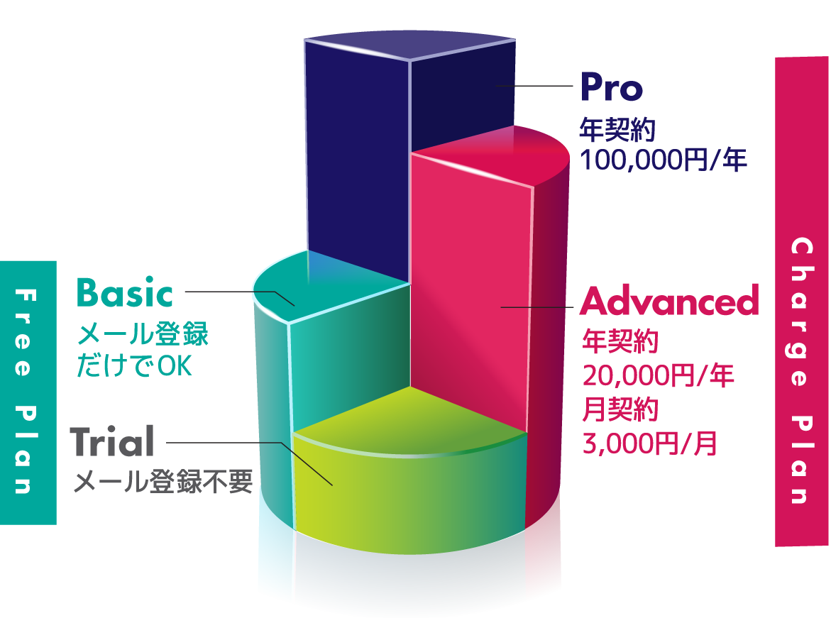 Charge Plan・Pro 年契約100,000円/年・Advanced 年契約20,000円/年 月契約3,000円/月・Free Plan・Basic メール登録だけでOK・Trial メール登録不要