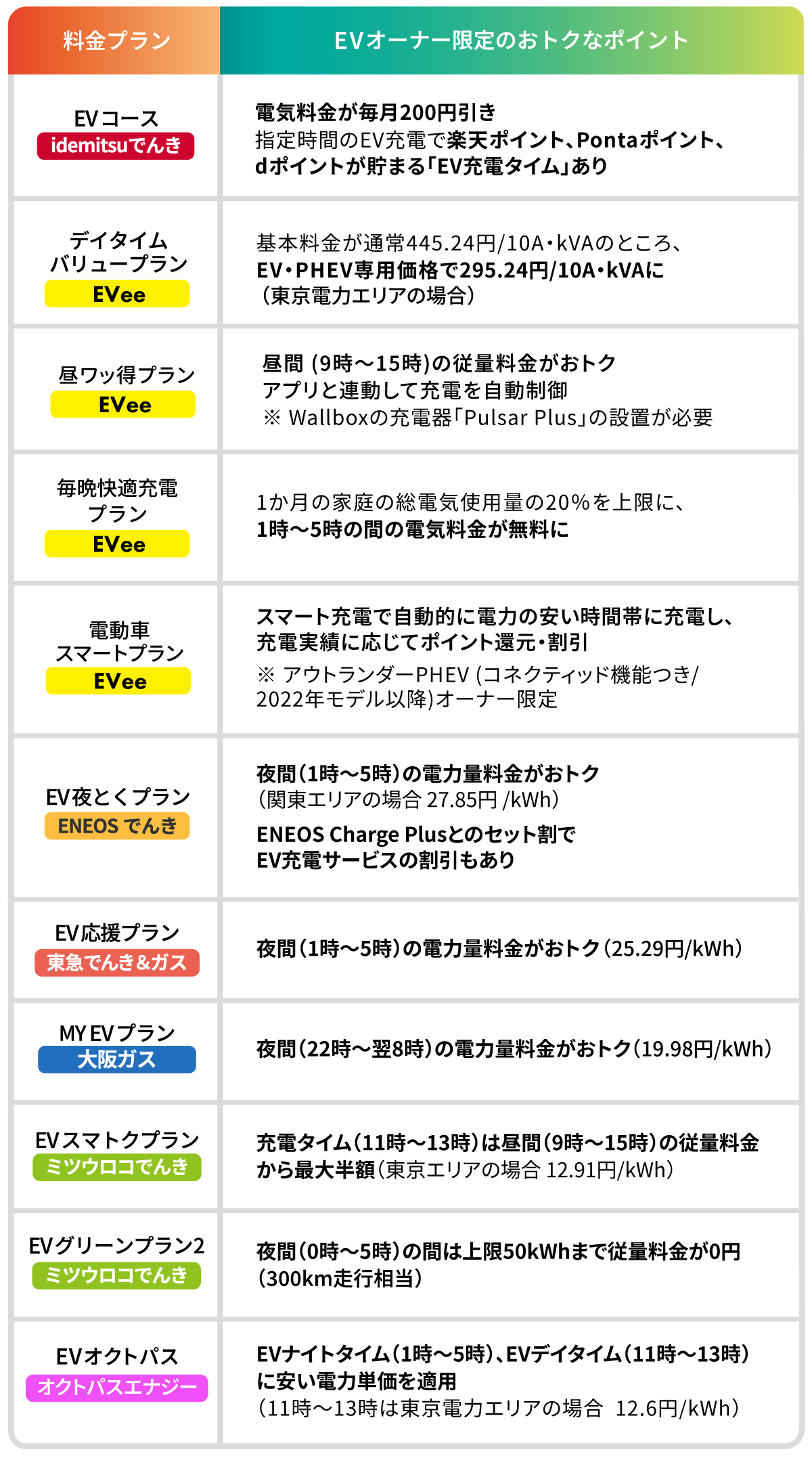 EVオーナー向け 電力プランまとめ