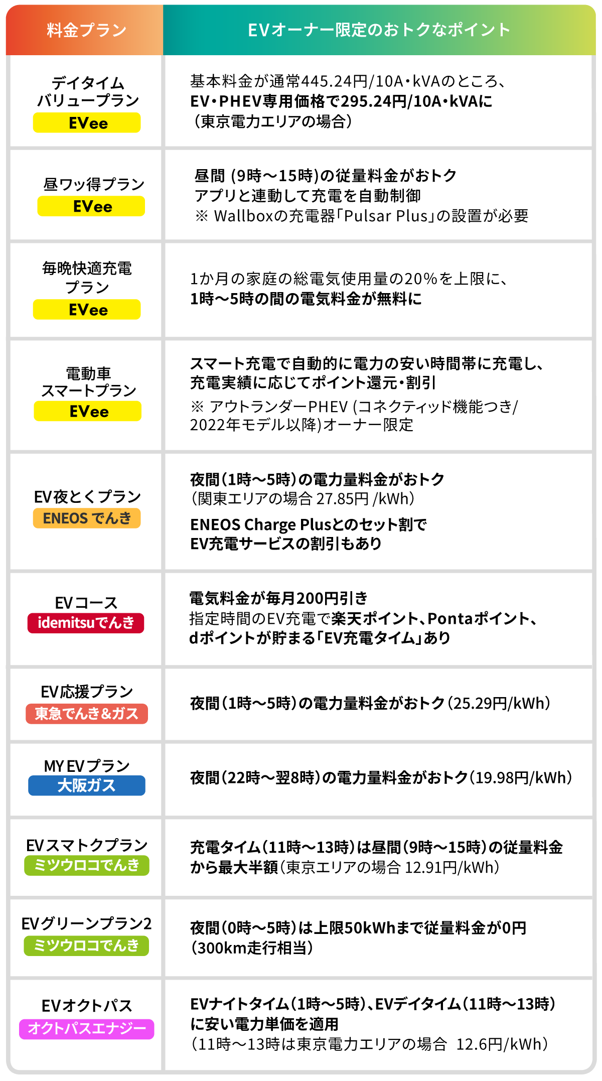 EVオーナー向け 電力プランまとめ
