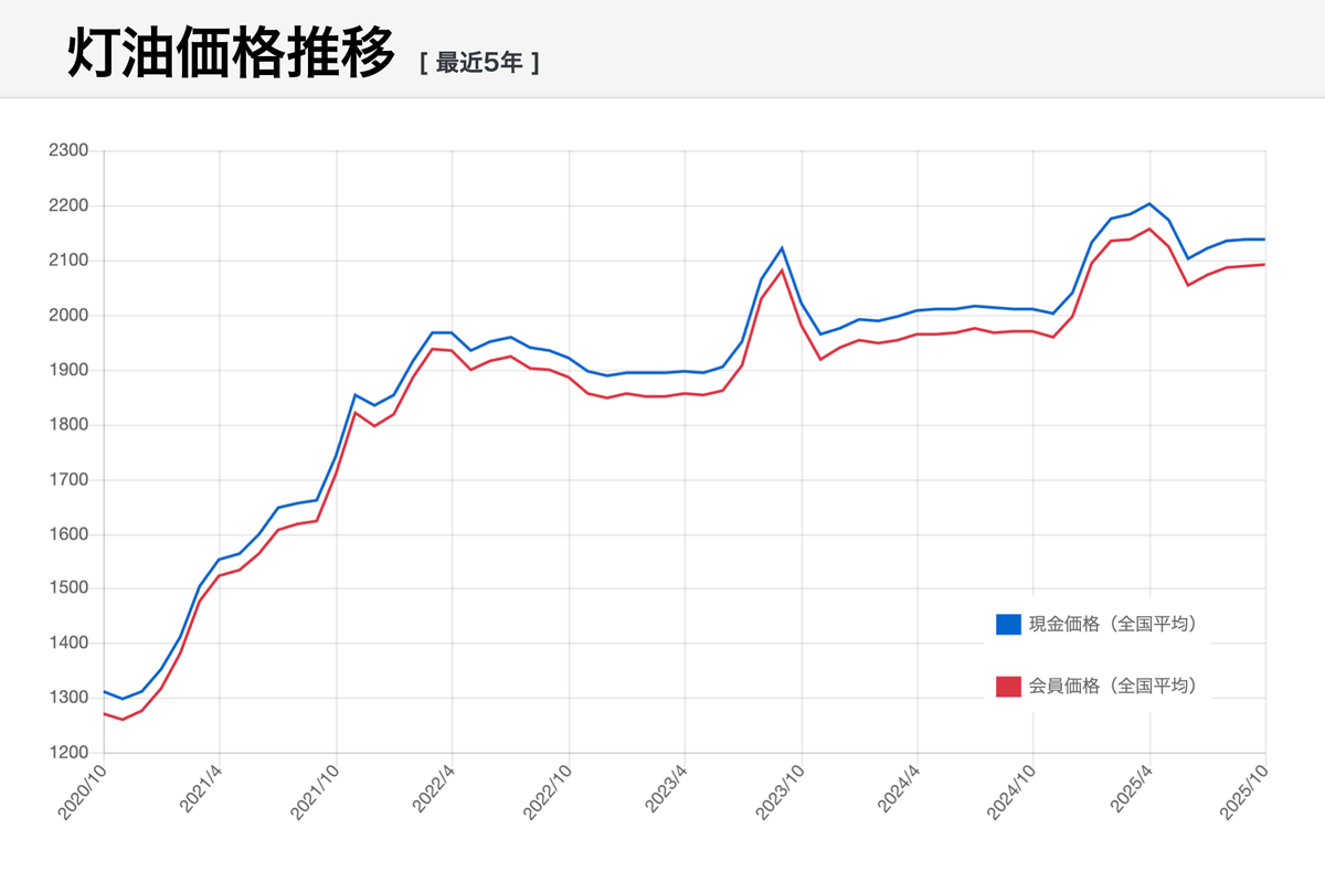 暫定税率廃止で灯油は値上がり？今シーズンの灯油価格をみて