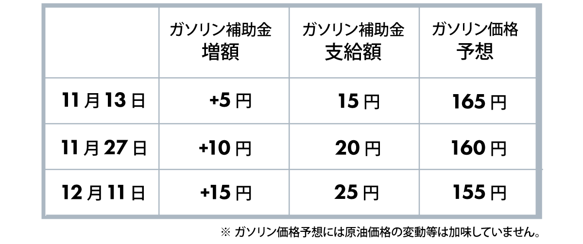 11月からガソリン値下がりか！？ - 暫定税率廃止に向けて -