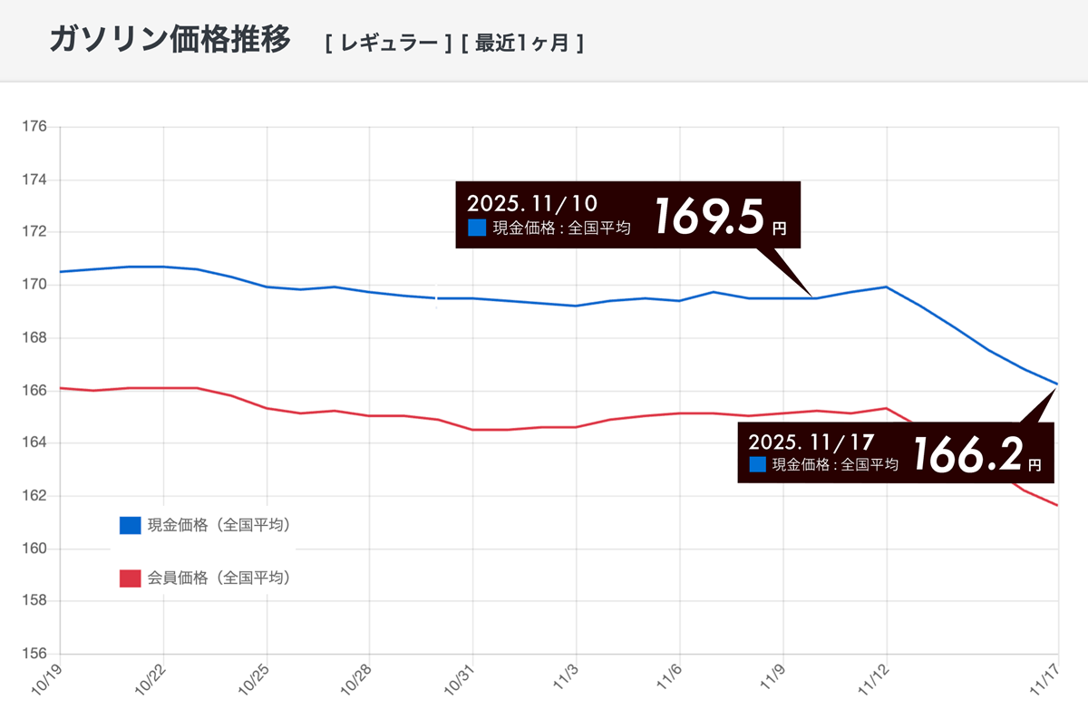 暫定税率廃止へ！補助金増額後ガソリンいくら値下がりした？
