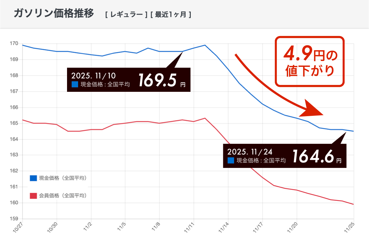 暫定税率廃止】11/27からガソリン補助金さらに増額！ガソリン価格値下がりへ